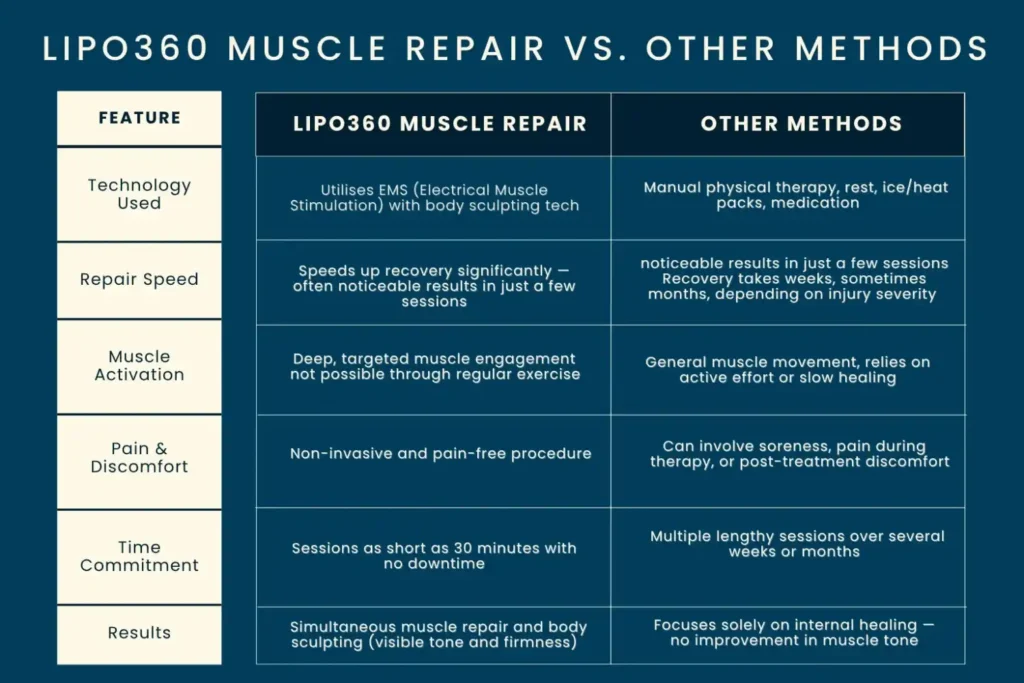 Revolutionising Muscle Repair: The Power of LIPO360 Body Sculpt Post-Injury 6 Key differences between LIPO360 Muscle Repair Blackheath and other Muscle Repair Methods including features